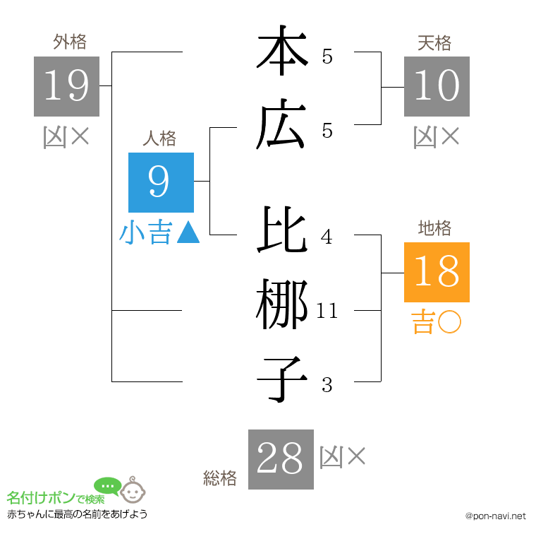 本広 比梛子さんの姓名判断結果