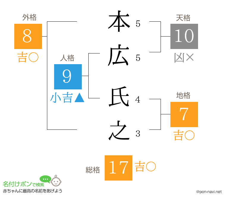 本広 氏之さんの姓名判断結果