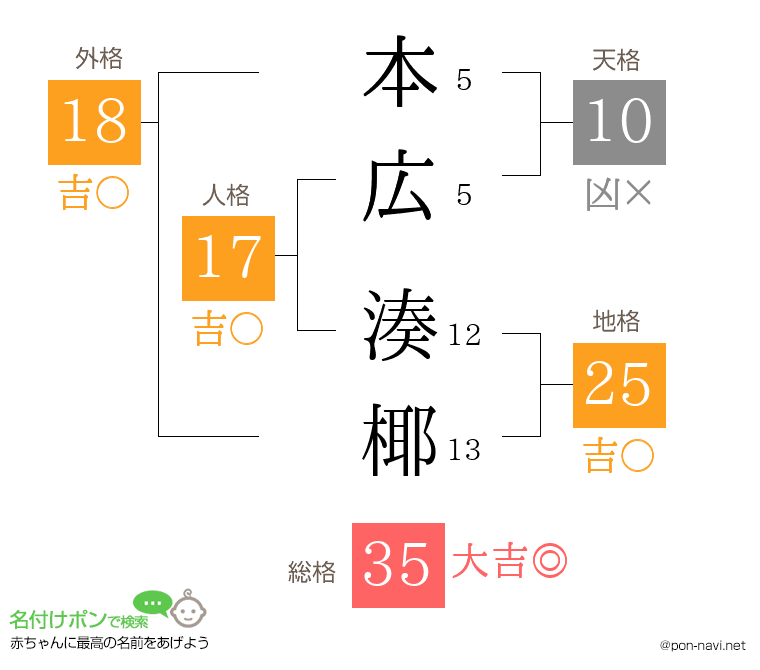 本広 湊椰さんの姓名判断結果
