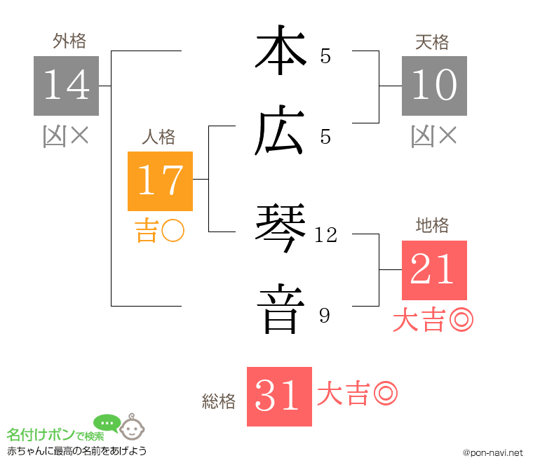 本広 琴音さんの姓名判断結果