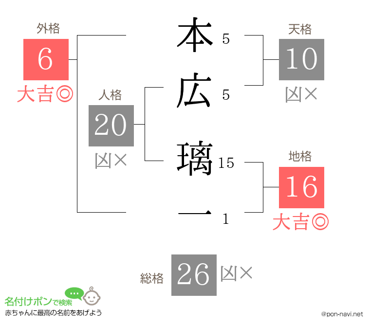 本広 璃一さんの姓名判断結果