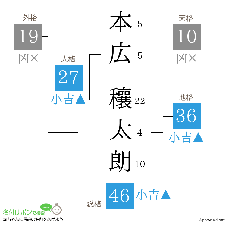 本広 穰太朗さんの姓名判断結果