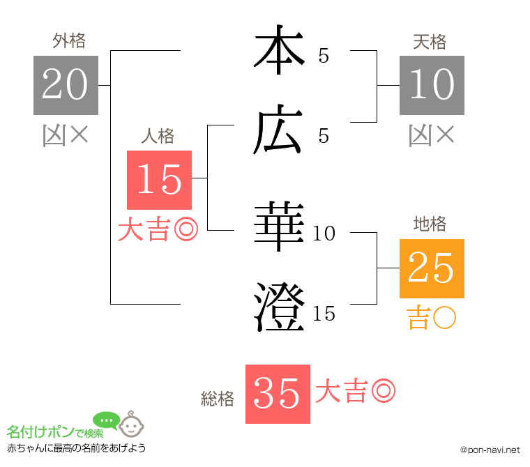 本広 華澄さんの姓名判断結果
