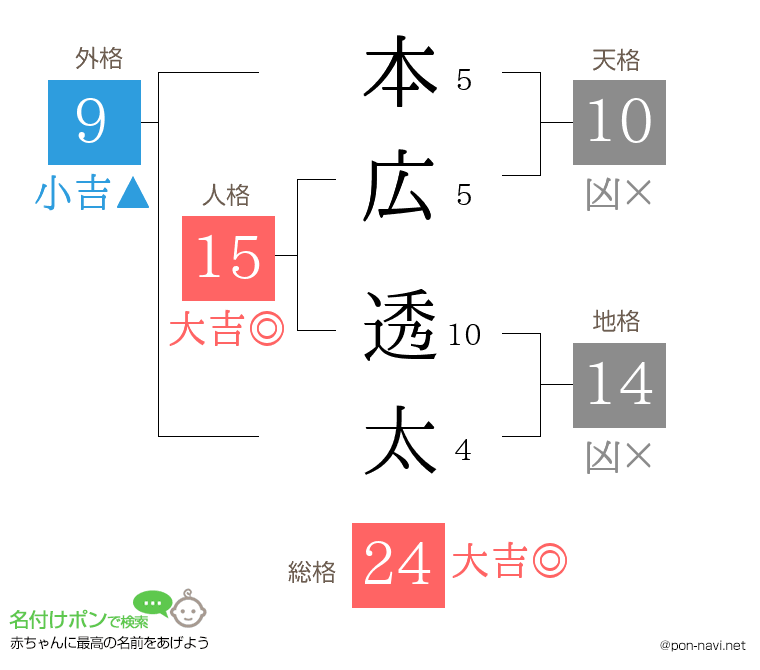 本広 透太さんの姓名判断結果