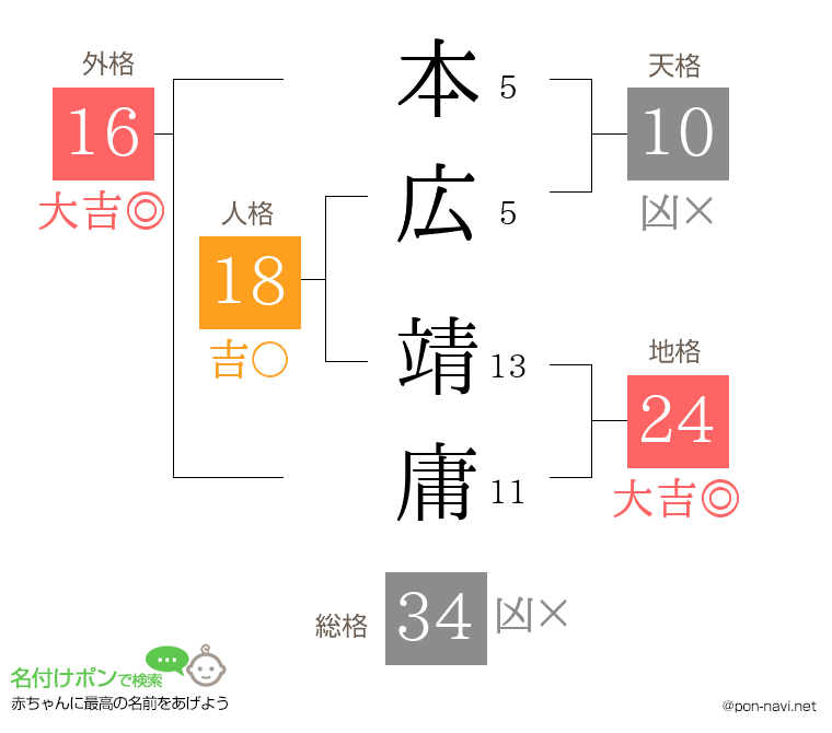 本広 靖庸さんの姓名判断結果
