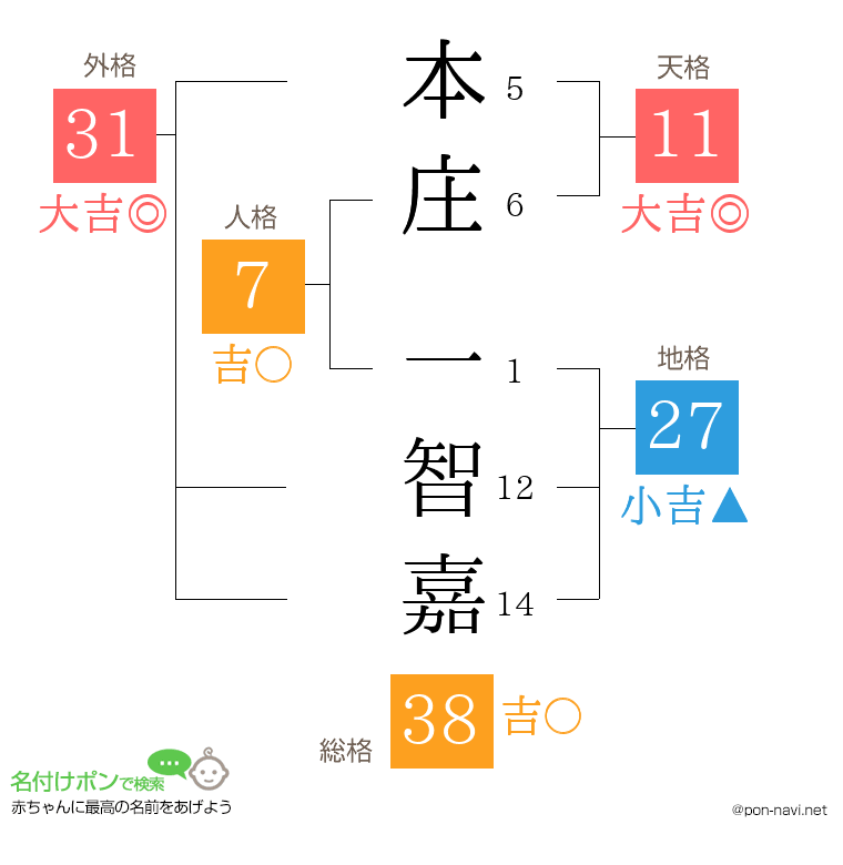 本庄 一智嘉さんの姓名判断結果