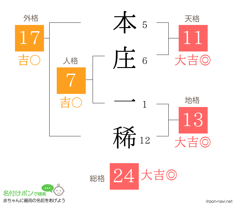 本庄 一稀さんの姓名判断結果
