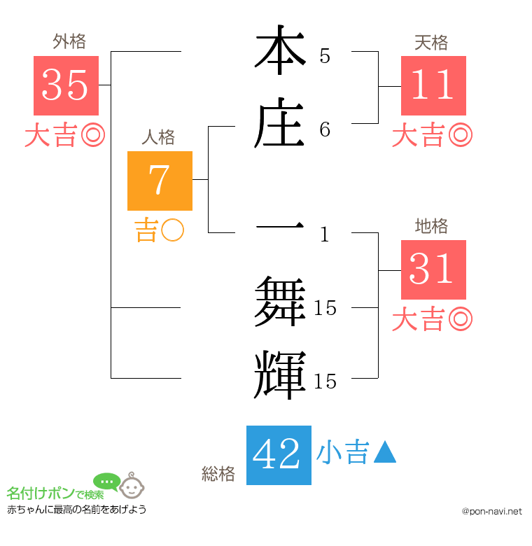 本庄 一舞輝さんの姓名判断結果