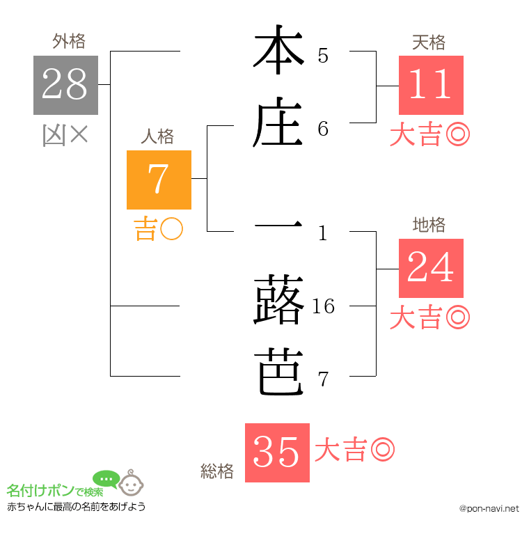 本庄 一蕗芭さんの姓名判断結果