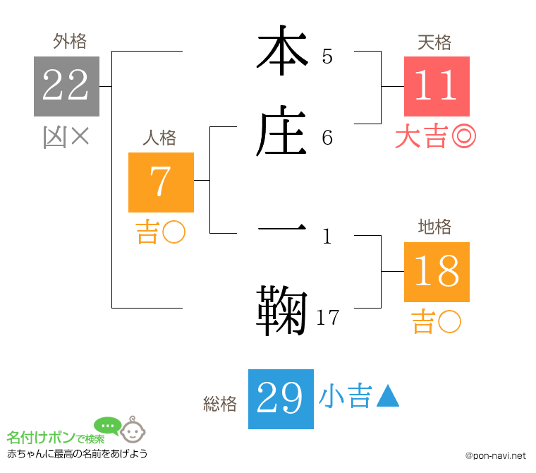 本庄 一鞠さんの姓名判断結果