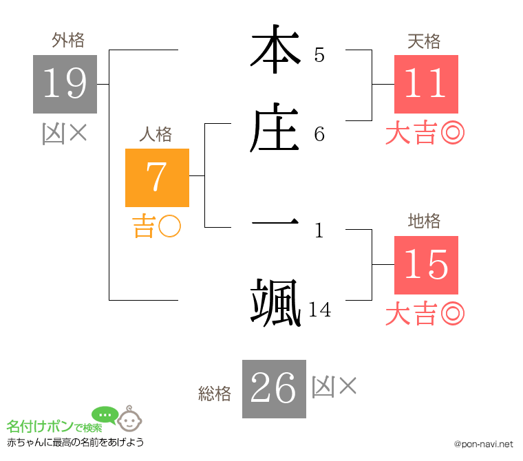 本庄 一颯さんの姓名判断結果