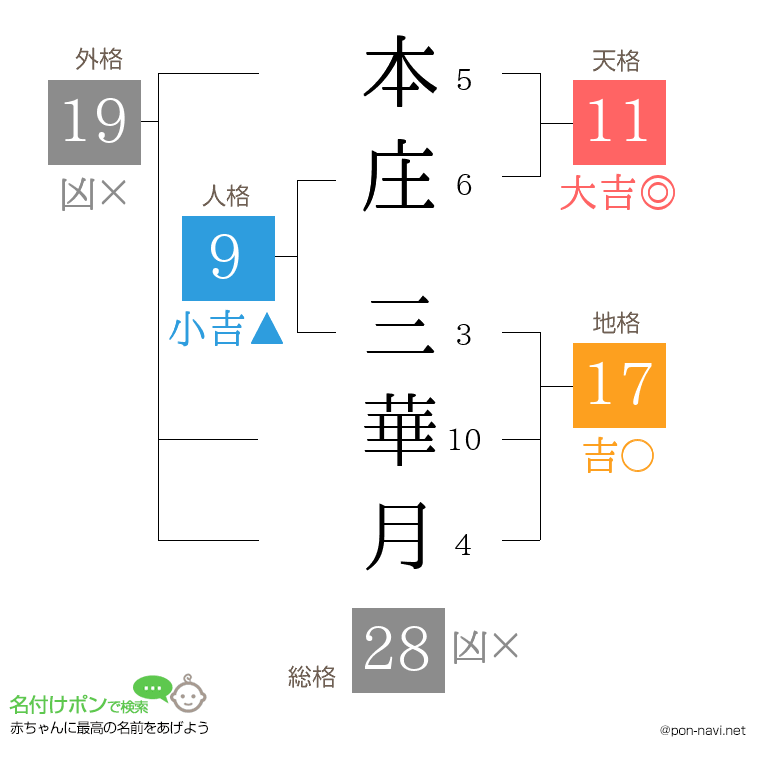 本庄 三華月さんの姓名判断結果