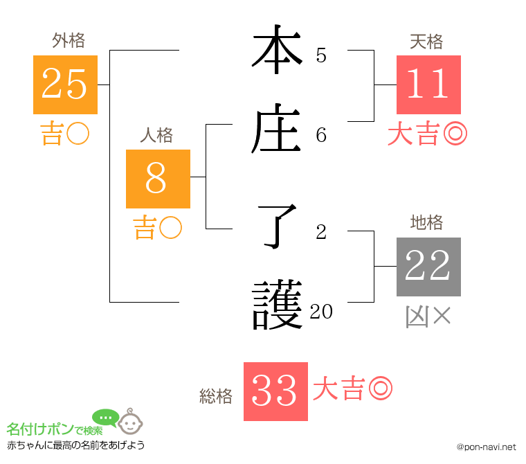 本庄 了護さんの姓名判断結果