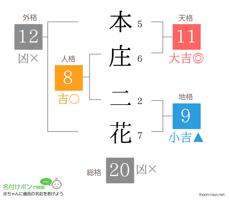 本庄 二花さんの姓名判断結果