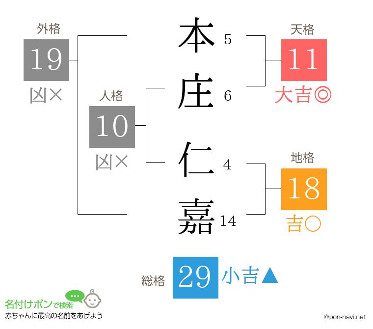 本庄 仁嘉さんの姓名判断結果