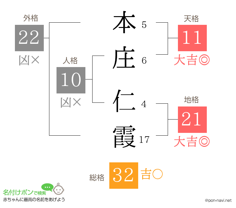 本庄 仁霞さんの姓名判断結果