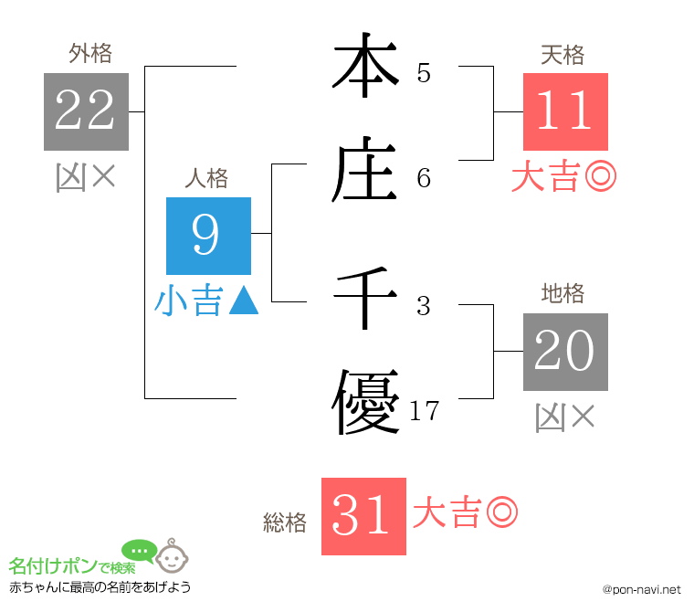 本庄 千優さんの姓名判断結果