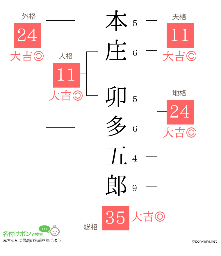 本庄 卯多五郎さんの姓名判断結果