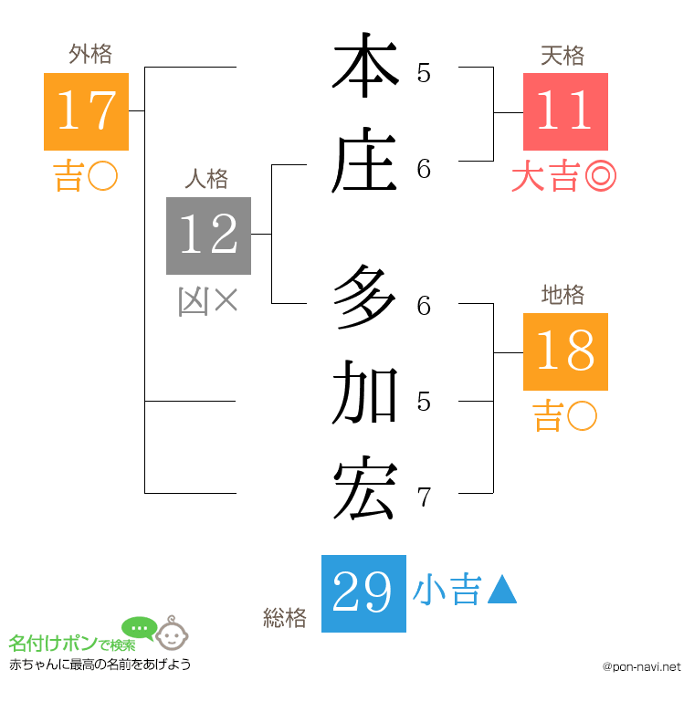 本庄 多加宏さんの姓名判断結果