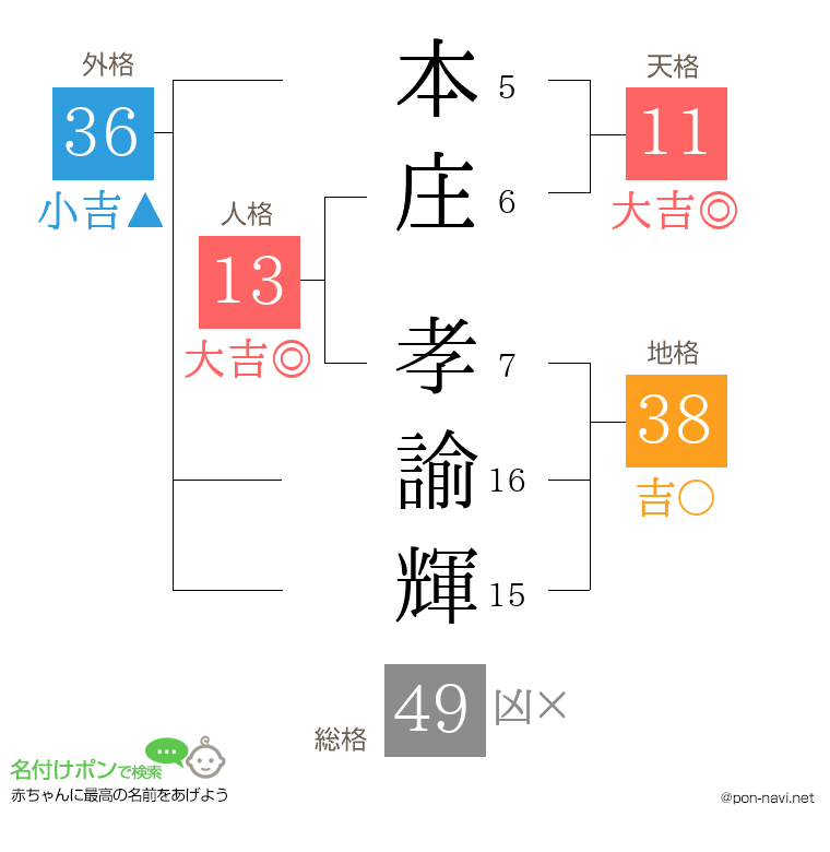 本庄 孝諭輝さんの姓名判断結果