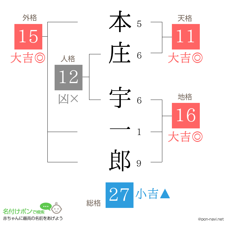 本庄 宇一郎さんの姓名判断結果