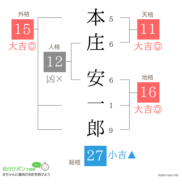 本庄 安一郎さんの姓名判断結果