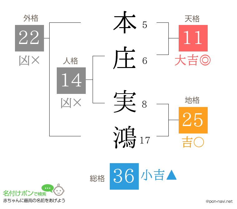 本庄 実鴻さんの姓名判断結果