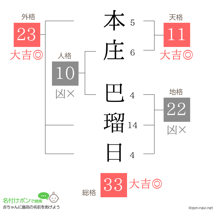 本庄 巴瑠日さんの姓名判断結果