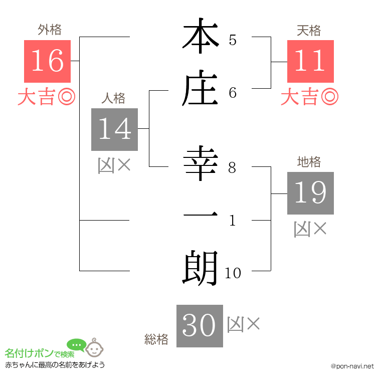 本庄 幸一朗さんの姓名判断結果