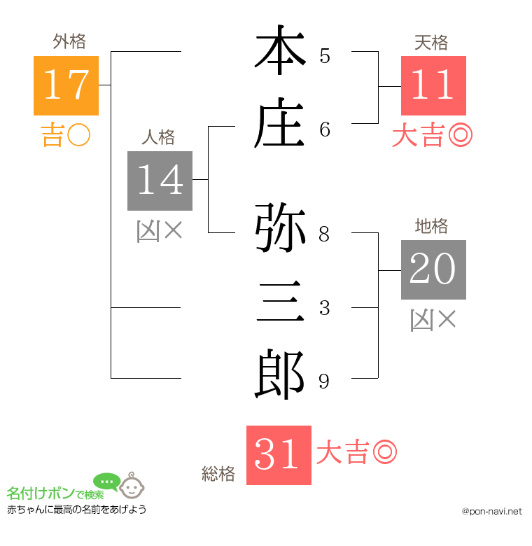 本庄 弥三郎さんの姓名判断結果