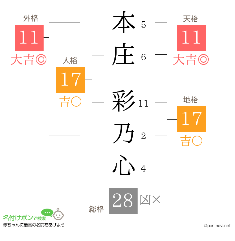 本庄 彩乃心さんの姓名判断結果