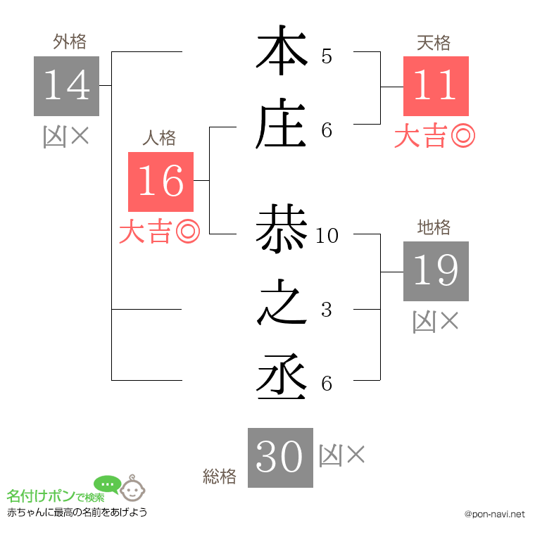 本庄 恭之丞さんの姓名判断結果