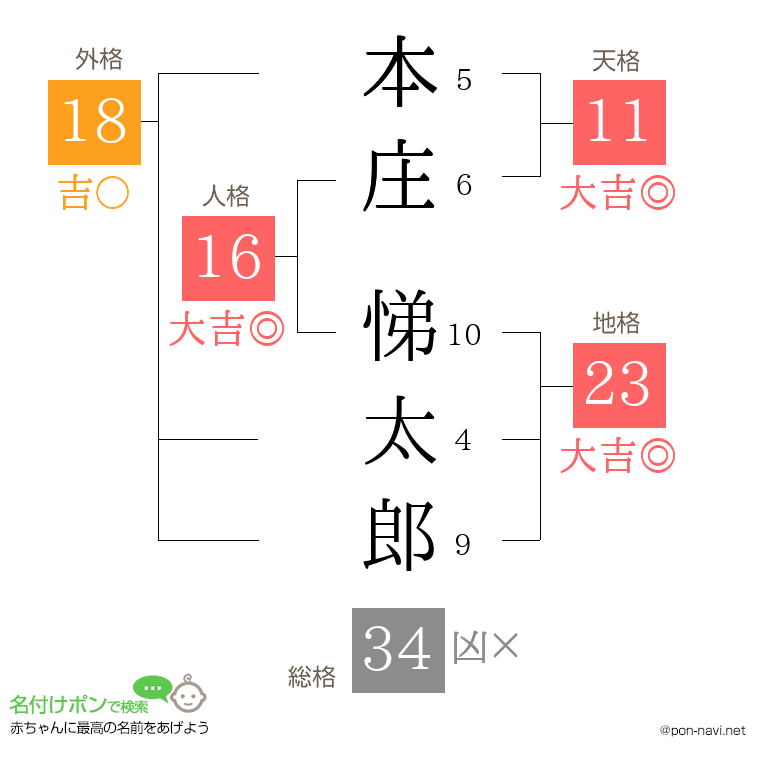本庄 悌太郎さんの姓名判断結果
