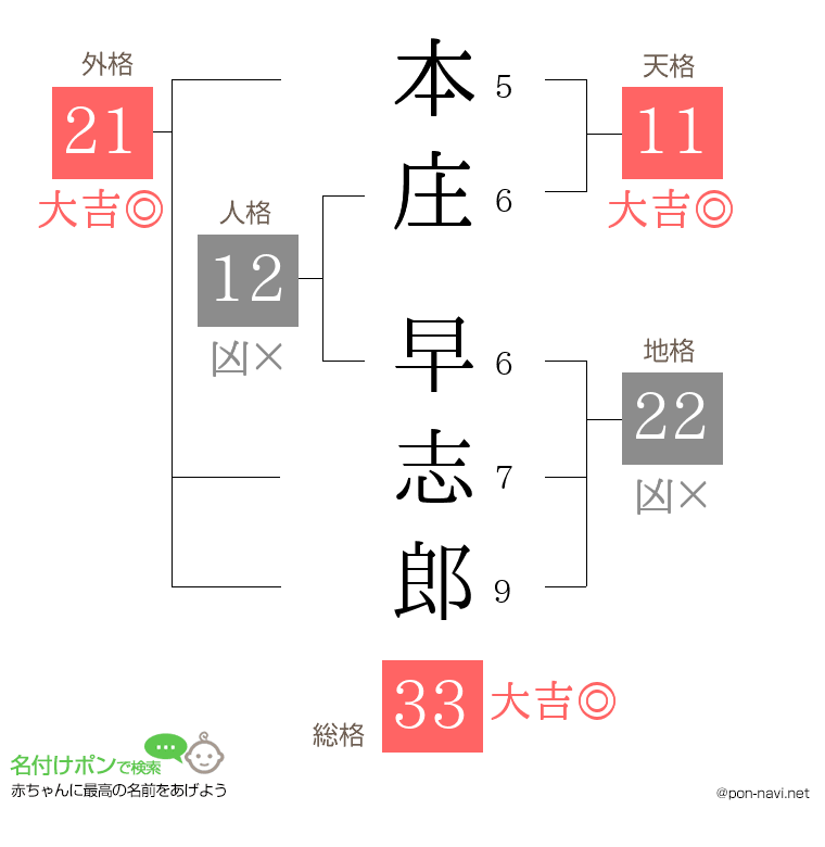 本庄 早志郎さんの姓名判断結果