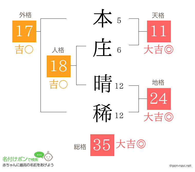 本庄 晴稀さんの姓名判断結果