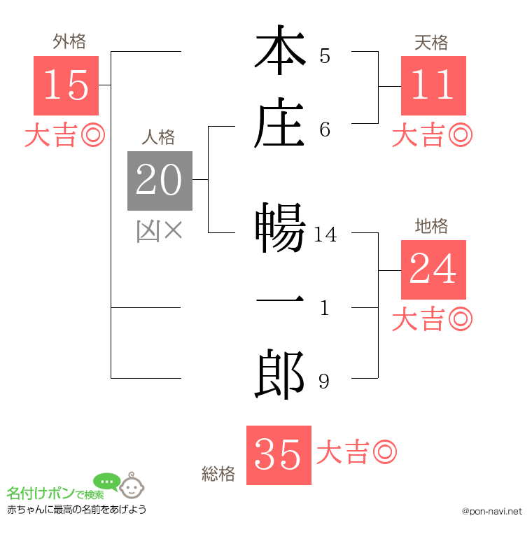 本庄 暢一郎さんの姓名判断結果