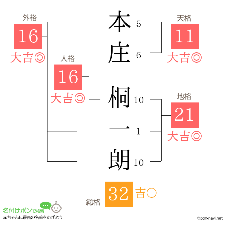 本庄 桐一朗さんの姓名判断結果