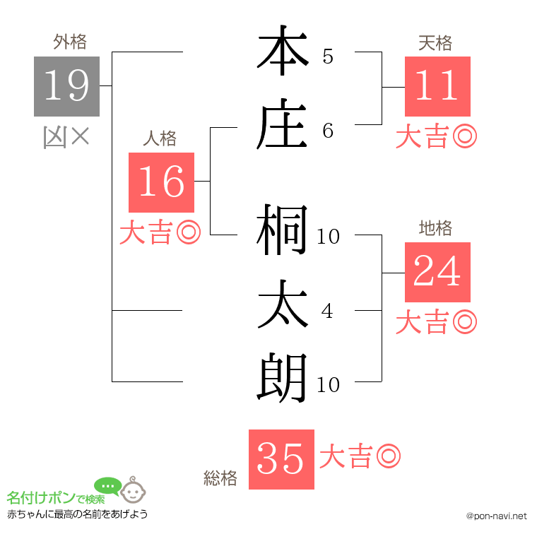 本庄 桐太朗さんの姓名判断結果