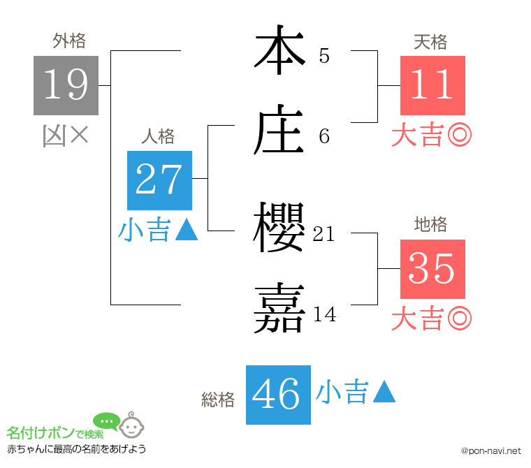 本庄 櫻嘉さんの姓名判断結果