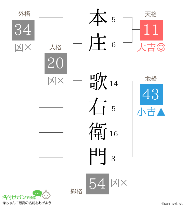 本庄 歌右衛門さんの姓名判断結果