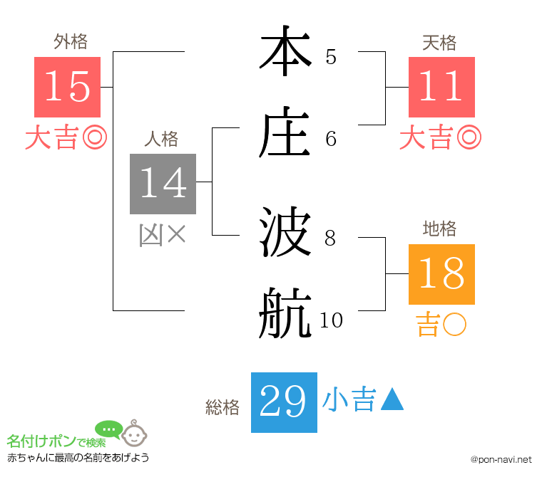 本庄 波航さんの姓名判断結果
