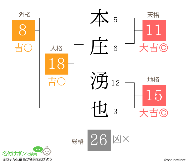 本庄 湧也さんの姓名判断結果