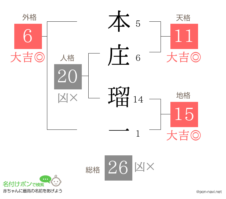 本庄 瑠一さんの姓名判断結果