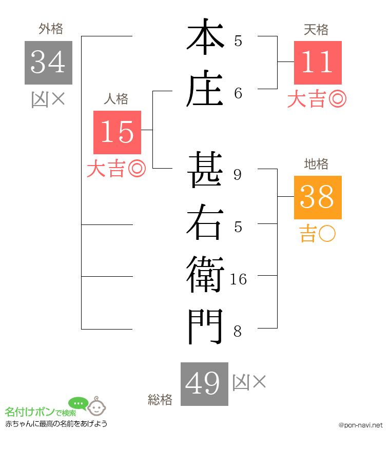 本庄 甚右衛門さんの姓名判断結果