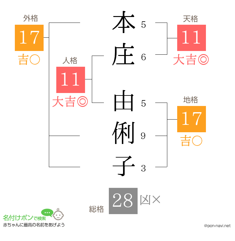 本庄 由俐子さんの姓名判断結果
