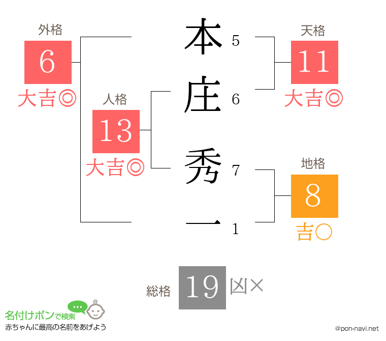 本庄 秀一さんの姓名判断結果