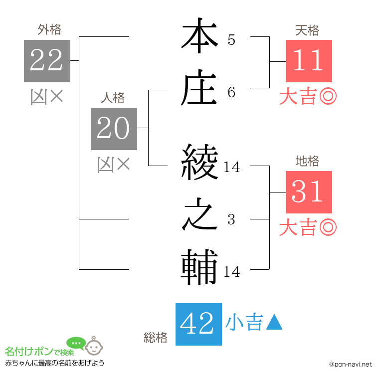 本庄 綾之輔さんの姓名判断結果