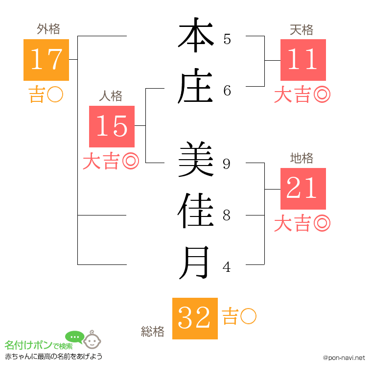 本庄 美佳月さんの姓名判断結果