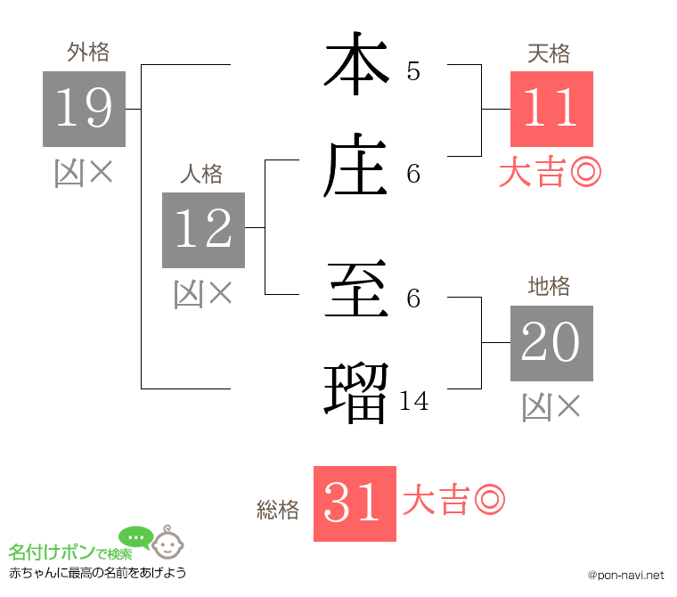 本庄 至瑠さんの姓名判断結果