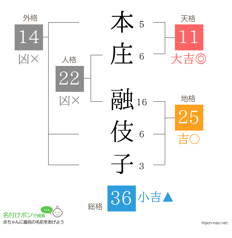 本庄 融伎子さんの姓名判断結果